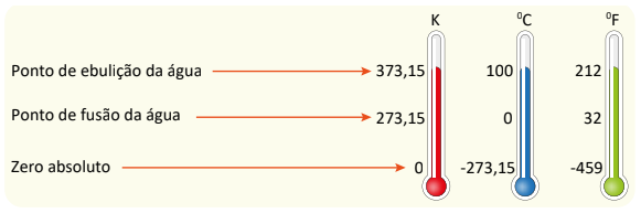 Escalas termométricas: celsius, kelvin e fahrenheit.