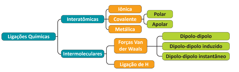 As ligações químicas se dividem em ligação iônica, ligação covalente e ligação metálica.