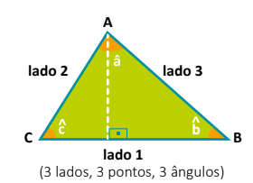 Os triângulos classificados pelas medidas dos lados são: isósceles, equilátero e escaleno.